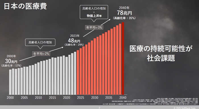 日本の医療費は増加を続けている(ソフトバンクの会見資料)