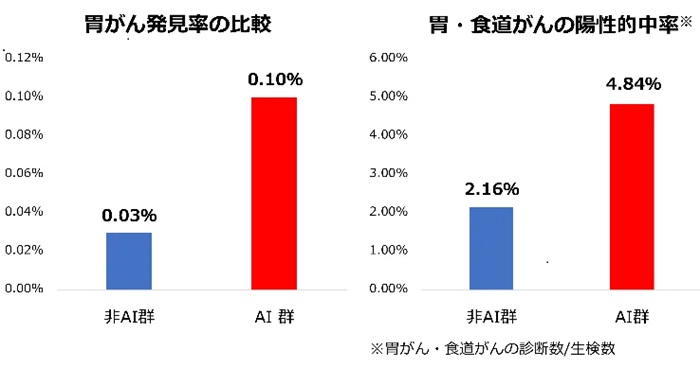 AIの有無による胃がん発見率、胃・食道がんの陽性的中率の比較