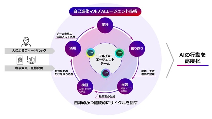 自己進化マルチAIエージェント技術の概要