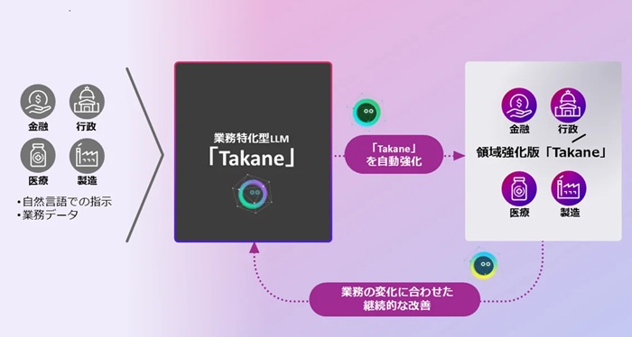 自己進化マルチAIエージェントを使った業務特化型LLM「Takane」の自動強化・継続改善の概要