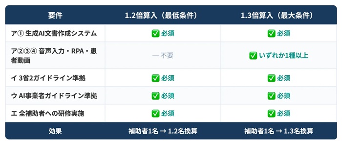 医師事務作業補助制度でICT/AIなどを活用する場合の要件