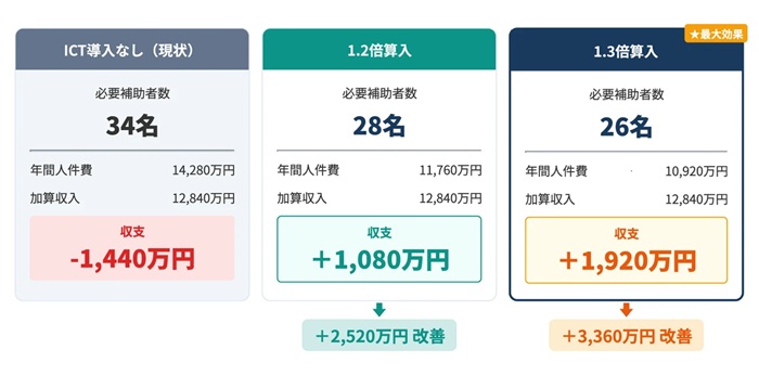 補助者1人当たり月3万5000円(年420万円)を前提とした試算。500床・15対1区分・月2回転(月間1000入院×12カ月)、加算1(1070点)で想定
