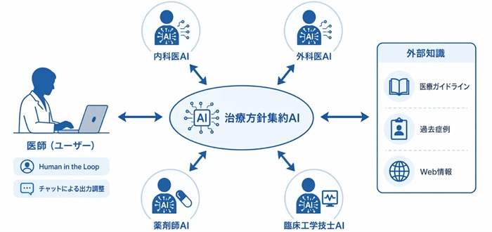 治療方針検討支援システムのイメージ。医師役AI、薬剤師役AIなど複数のAIが協議して診療方針を立案し、医師(ユーザー)に提案する