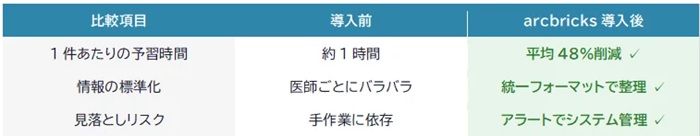 術前準備での実証結果