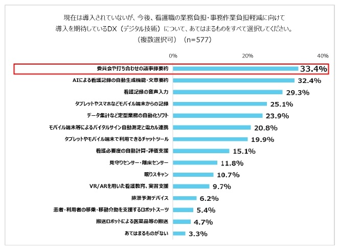 導入したいDXツールは「委員会や打ち合わせの議事録要約」が最多