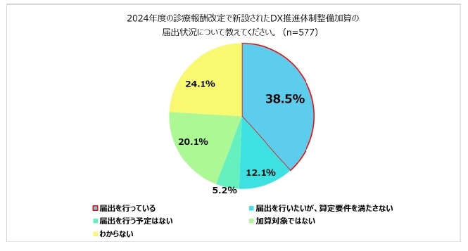 医療DX推進体制整備加算の届け出状況