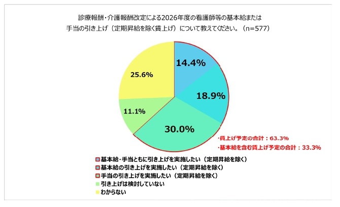 63.3%の事業者が基本給・手当などの賃上げを実施予定