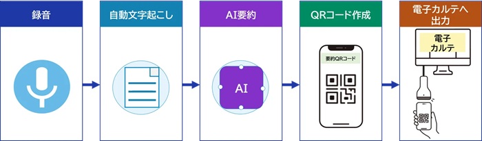 自動文書作成サービスの流れ