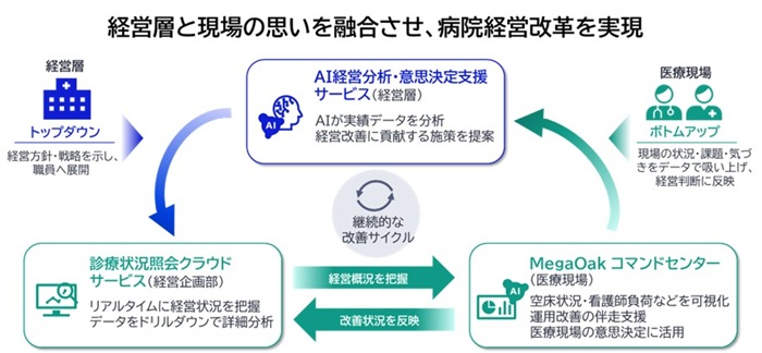 「病院経営DXサービス群」のイメージ