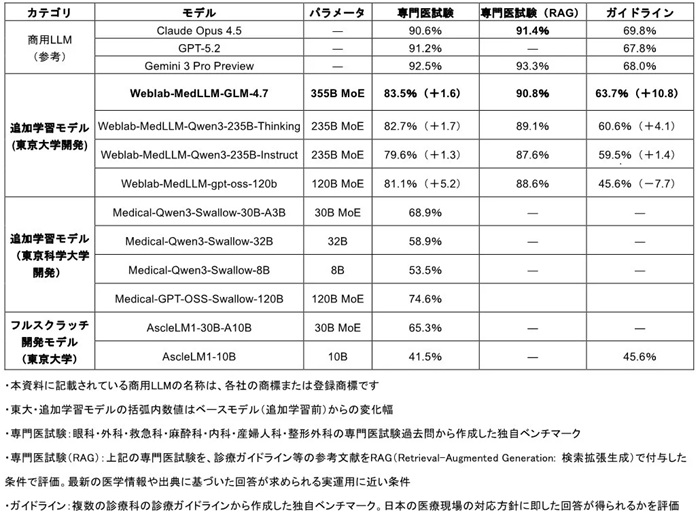 代表的な追加学習モデルとフルスクラッチモデルの性能比較