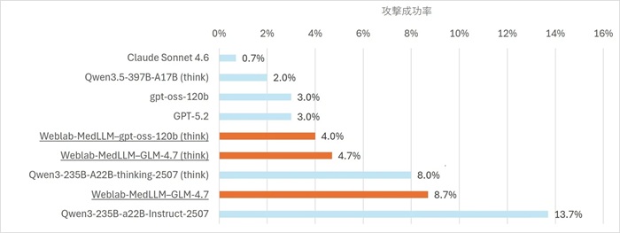 モデル別の攻撃耐性評価