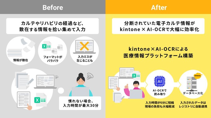 AI-OCRと「キントーン」を組み合わせ、電子カルテからの入力作業を短縮した「MEDITAL」の仕組み（右）