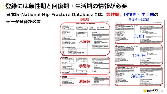 診療報酬では急性期から回復期・生活期まで、複数時点のデータ登録が必要になる