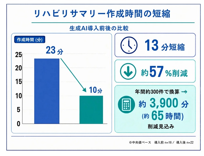 サマリー作成時間の中央値を23分から10分に短縮し、約57％削減