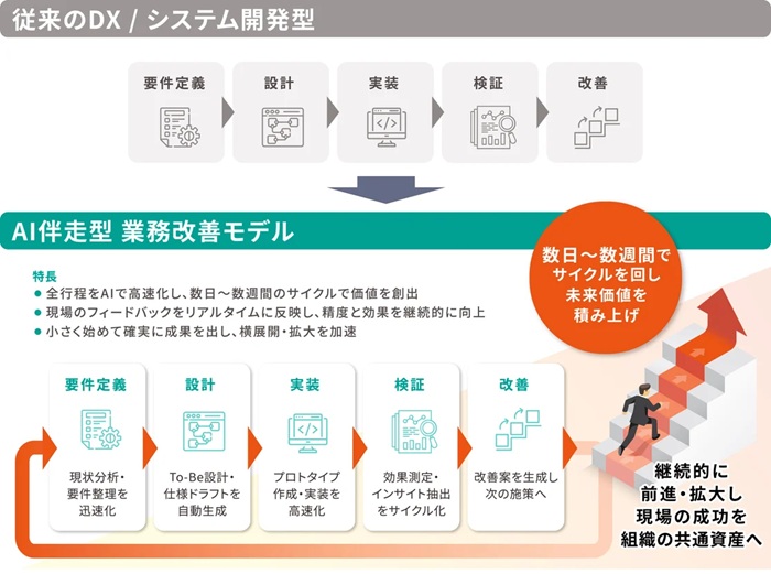 従来の開発モデルとAI伴走型コンサルティングサービスとの比較