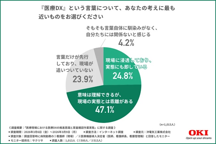 「医療DX」の言葉の意味は約7割が認知