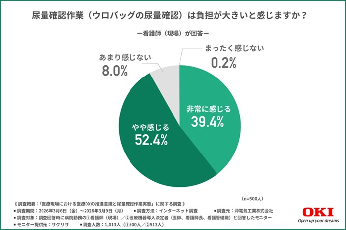 約9割が尿量確認作業に負担を感じている