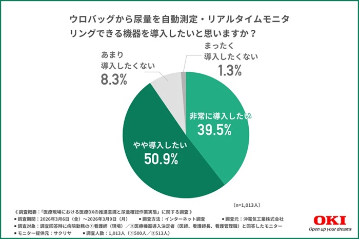 尿量を自動測定・リアルタイムモニタリングできる機器への導入意向は約9割に上った