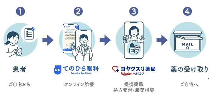 てのひら眼科での連携の概要