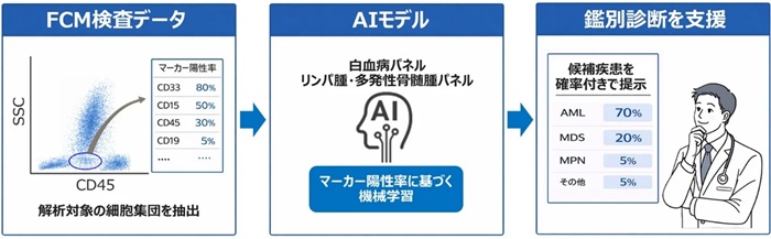 FCM検査データを使用した鑑別診断支援AIの活用イメージ