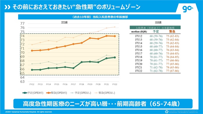 済生会熊本病院のデータでは、高度急性期医療のニーズが高い層は65~74歳に集中している