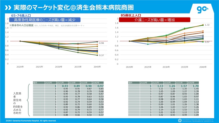 済生会熊本病院の商圏では、65~74歳人口が減少する一方、85歳以上人口の増加が見込まれている