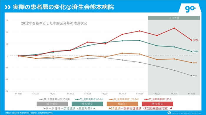 済生会熊本病院では、2012年度を基準に85歳以上の患者層が2022年度に127%まで増加した