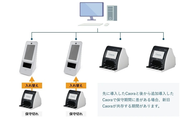 「Caora」と「Caora 2」は最大4台の混在接続が可能