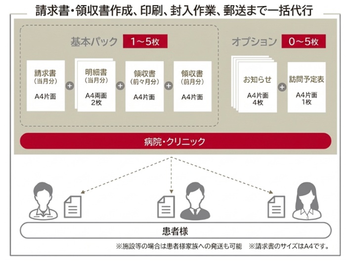 「請求書発送代行オプション」の仕組み