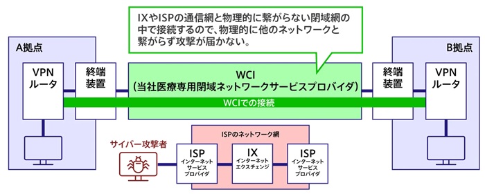 両社が提供する医療機関向けのWAN環境サービス
