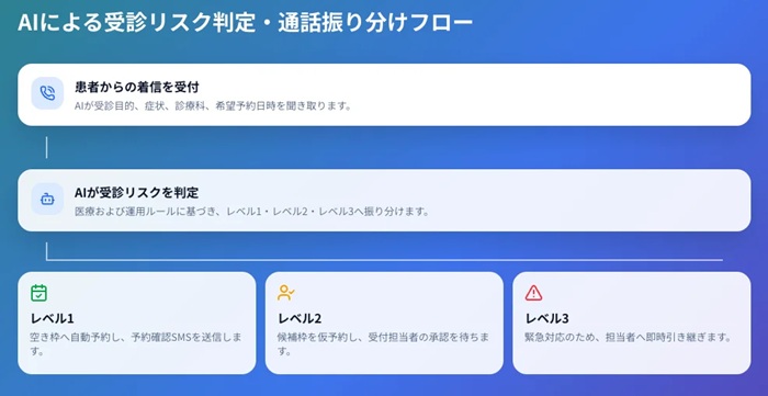 AIによるリスク判定の画面イメージ