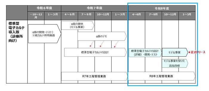「標準型電子カルテ導入版」の開発スケジュール