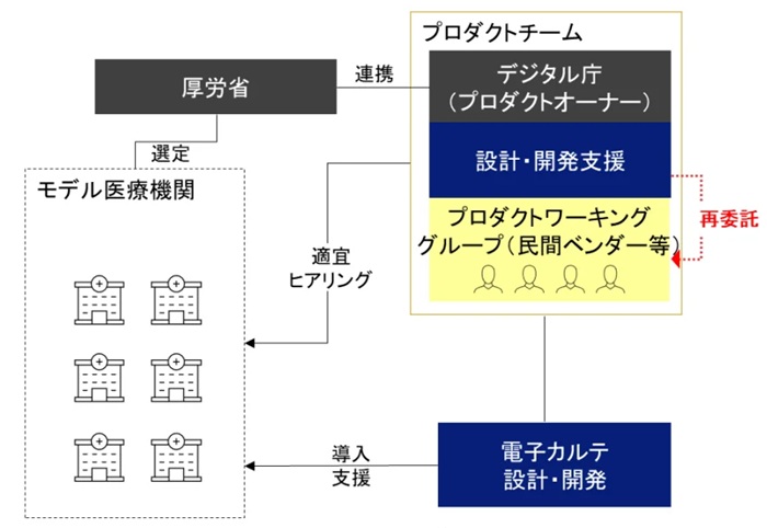 「標準型電子カルテ導入版」のプロダクトワーキンググループの位置付け