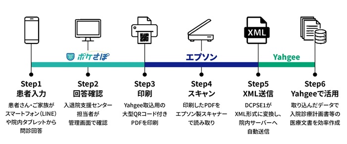 「ポケさぽ」から「Yahgee」に問診情報を取り込むデータ連携の流れ
