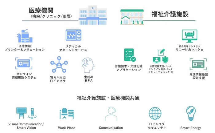 リコージャパンが手掛ける医療機関・介護事業者のDX支援製品・サービスのラインアップ