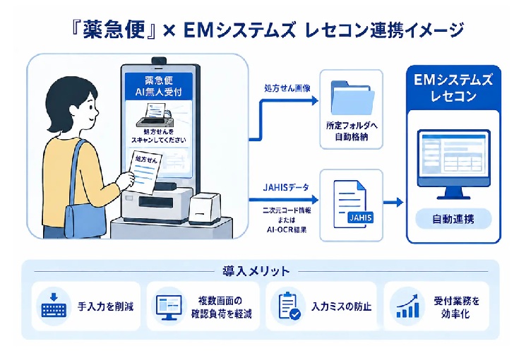 「薬急便」とEMシステムズのレセコンとの連携イメージ