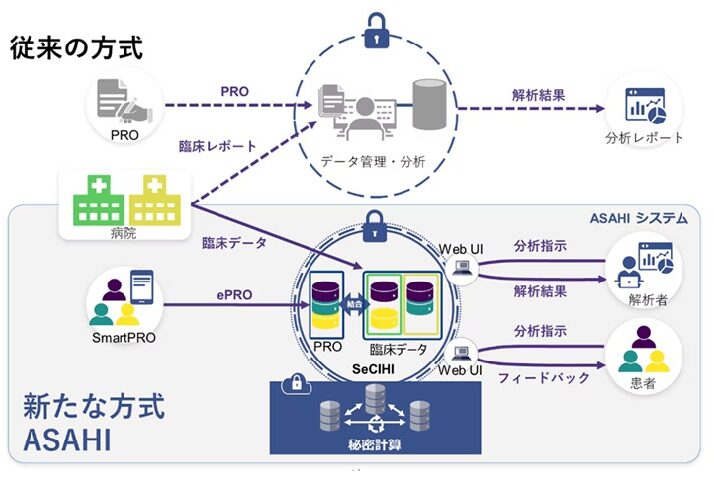 従来のPRO方式と今回の研究で開発した「秘匿型ePRO」との違い