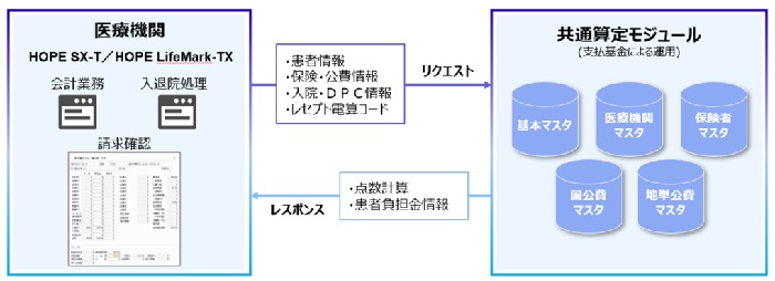 共通算定モジュールの仕組み