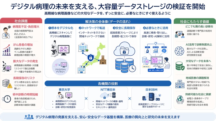 3者が検証するデジタル病理画像の長期保存データ基盤の概要
