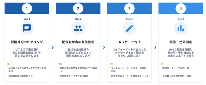 「LINE広報支援サービス」の流れ