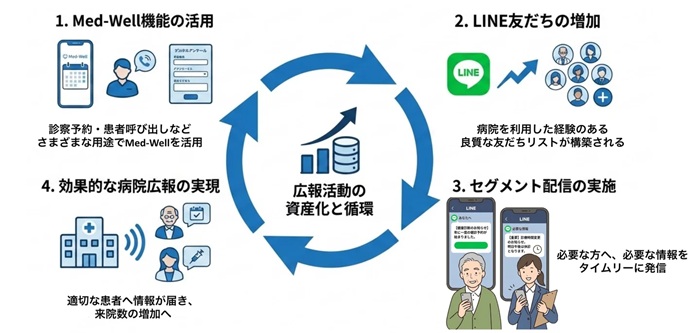 「LINE広報」による情報発信の循環イメージ