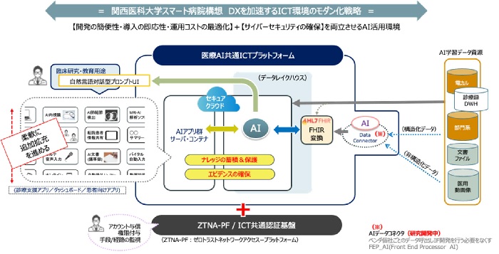 関西医科大がIBMと開発した「医療AI共通ICTプラットフォーム」の概要