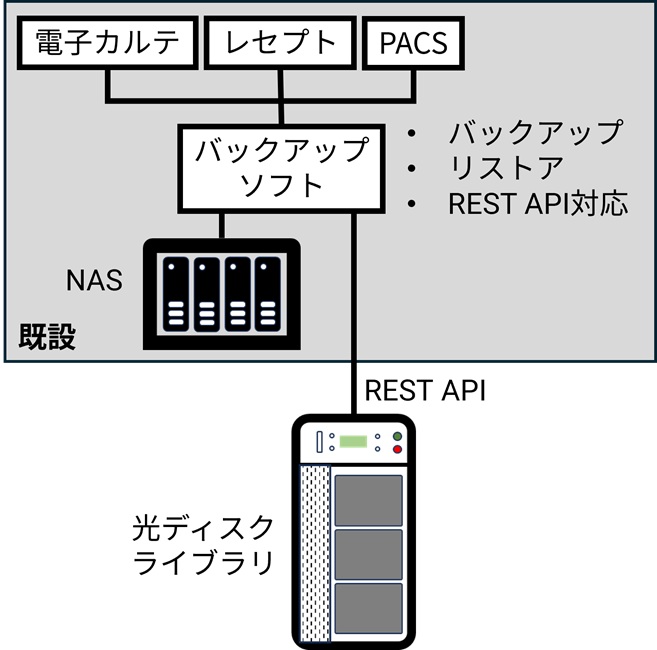 バックアップツールから直接書き込む場合のシステム構成