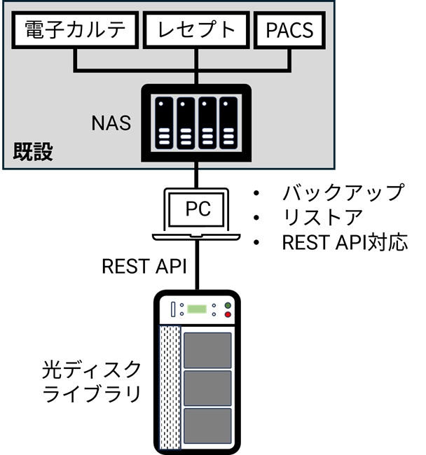 すでにNASにデータが保管されている環境向けのシステム構成