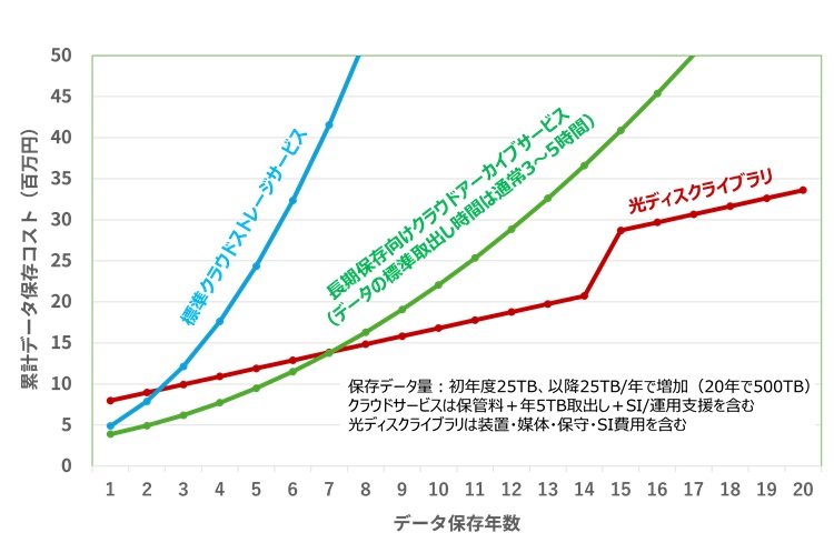 累計データ保存コスト比較(光ディスクライブラリ/クラウドサービス)