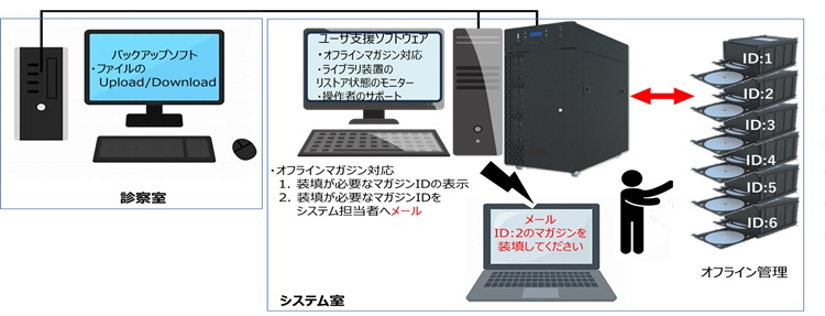 オフライン管理での運用イメージ
