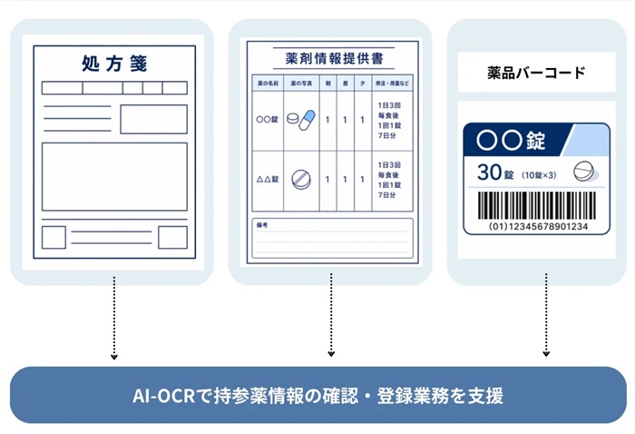 AI-OCRで持参薬情報の登録を効率化する