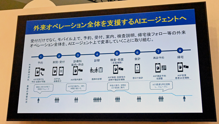 予約から来院時の案内、帰宅後までAIエージェントが支援する