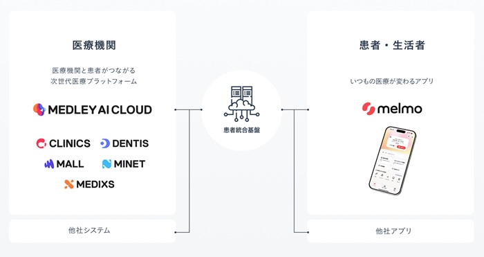 次世代医療プラットフォーム「MEDLEY AI CLOUD」の全体像（提供：メドレー）