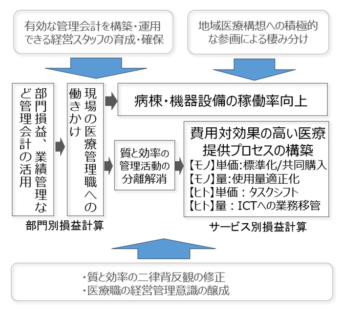 管理会計の活用による医療提供プロセス改善の全体像